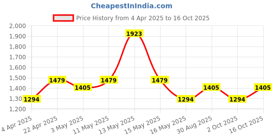 tatacliq.com U.S. Polo Assn. Men's ARILL Black Casual Sneakers u.s. polo assn. Price History Graph from 4 Apr 2025 to 16 Oct 2025