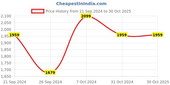 tatacliq.com U.S. Polo Assn. Men's Ash Grey Back Strap Clogs u.s. polo assn. Price History Graph from 21 Sep 2024 to 30 Oct 2025