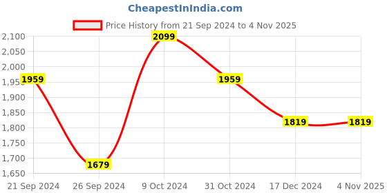 tatacliq.com U.S. Polo Assn. Men's Ash Grey Back Strap Clogs u.s. polo assn. Price History Graph from 21 Sep 2024 to 4 Nov 2025
