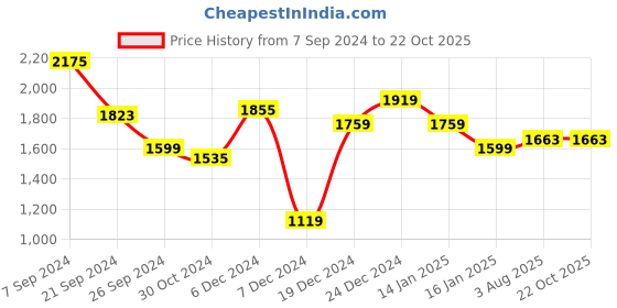 tatacliq.com U.S. Polo Assn. Men's Ash Grey Casual Sneakers u.s. polo assn. Price History Graph from 7 Sep 2024 to 22 Oct 2025