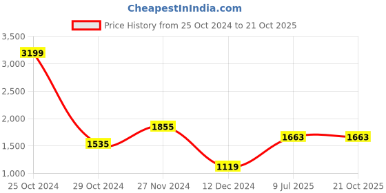 tatacliq.com U.S. Polo Assn. Men's Ash Grey Casual Sneakers u.s. polo assn. Price History Graph from 25 Oct 2024 to 21 Oct 2025