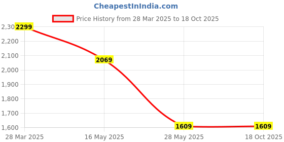 tatacliq.com U.S. Polo Assn. Men's ATLAS2.0 White Walking Shoes u.s. polo assn. Price History Graph from 28 Mar 2025 to 18 Oct 2025
