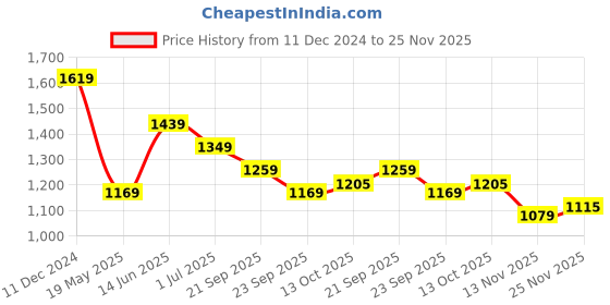 tatacliq.com U.S. Polo Assn. Men's AXEL 2.0 Beige Flip Flops u.s. polo assn. Price History Graph from 11 Dec 2024 to 25 Nov 2025