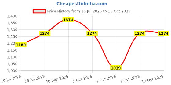 tatacliq.com U.S. Polo Assn. Men's AXER Red Slides u.s. polo assn. Price History Graph from 10 Jul 2025 to 12 Oct 2025