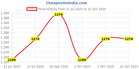 tatacliq.com U.S. Polo Assn. Men's AXER White Slides u.s. polo assn. Price History Graph from 11 Jul 2025 to 11 Oct 2025