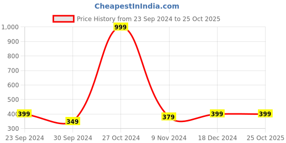 tatacliq.com U.S. Polo Assn. Men's Azzaro Navy & Green Flip Flops u.s. polo assn. Price History Graph from 23 Sep 2024 to 24 Oct 2025