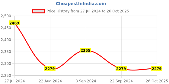 tatacliq.com U.S. Polo Assn. Men's BARNES 2.0 Grey Loafers u.s. polo assn. Price History Graph from 27 Jul 2024 to 26 Oct 2025