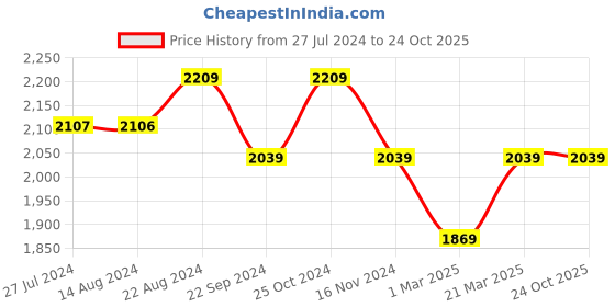tatacliq.com U.S. Polo Assn. Men's BARNES 3.0 Black Casual Loafers u.s. polo assn. Price History Graph from 27 Jul 2024 to 22 Oct 2025