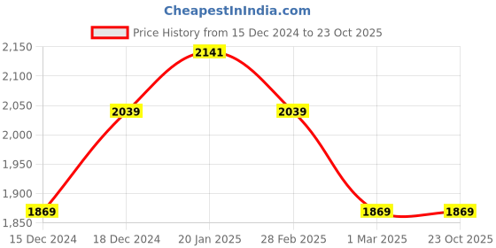 tatacliq.com U.S. Polo Assn. Men's BARNES 3.0 Grey Casual Loafers u.s. polo assn. Price History Graph from 15 Dec 2024 to 23 Oct 2025