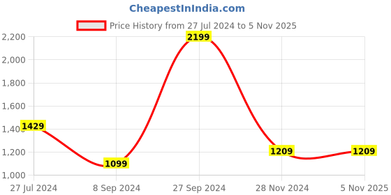 tatacliq.com U.S. Polo Assn. Men's Barrio Khaki & Brown Flip Flops u.s. polo assn. Price History Graph from 27 Jul 2024 to 4 Nov 2025