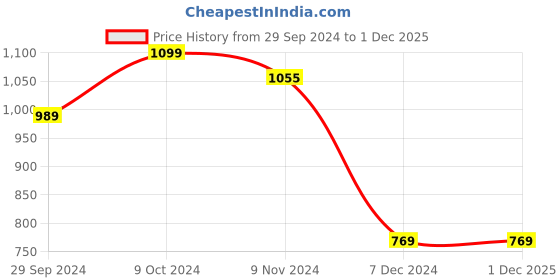 tatacliq.com U.S. Polo Assn. Men's Barrio Navy Flip Flops u.s. polo assn. Price History Graph from 29 Sep 2024 to 30 Nov 2025