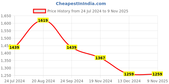 tatacliq.com U.S. Polo Assn. Men's BARRY Grey Casual Sneakers u.s. polo assn. Price History Graph from 24 Jul 2024 to 8 Nov 2025