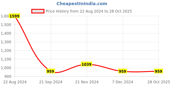 tatacliq.com U.S. Polo Assn. Men's BEESLEY 4.0 Black Casual Sandals u.s. polo assn. Price History Graph from 22 Aug 2024 to 28 Oct 2025