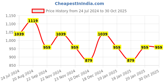 tatacliq.com U.S. Polo Assn. Men's BEESLEY 4.0 Grey Slides u.s. polo assn. Price History Graph from 24 Jul 2024 to 29 Oct 2025