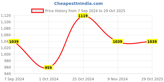 tatacliq.com U.S. Polo Assn. Men's BEESLEY 5.0 Black Slides u.s. polo assn. Price History Graph from 7 Sep 2024 to 29 Oct 2025