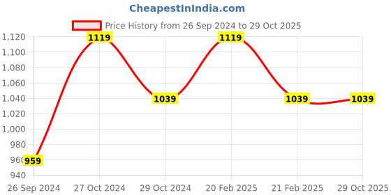 tatacliq.com U.S. Polo Assn. Men's BEESLEY 5.0 Black Slides u.s. polo assn. Price History Graph from 26 Sep 2024 to 28 Oct 2025