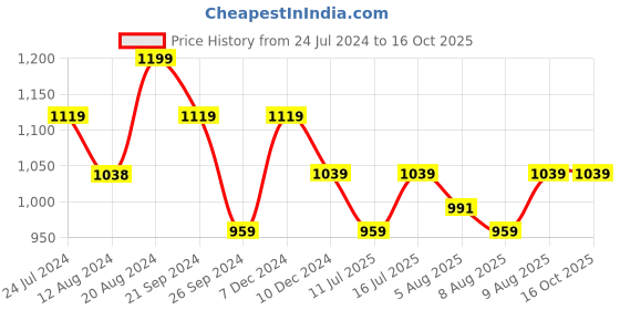 tatacliq.com U.S. Polo Assn. Men's BEESLEY 5.0 Grey Slides u.s. polo assn. Price History Graph from 24 Jul 2024 to 15 Oct 2025