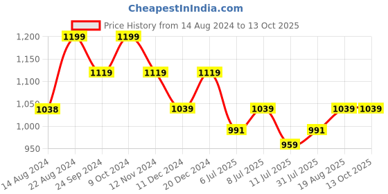 tatacliq.com U.S. Polo Assn. Men's BEESLEY 5.0 Grey Slides u.s. polo assn. Price History Graph from 14 Aug 2024 to 13 Oct 2025