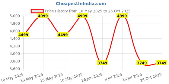 tatacliq.com U.S. Polo Assn. Men's Beige Ankle High Sneakers u.s. polo assn. Price History Graph from 10 May 2025 to 24 Oct 2025