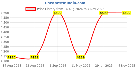 tatacliq.com U.S. Polo Assn. Men's Beige Casual Sneakers u.s. polo assn. Price History Graph from 14 Aug 2024 to 3 Nov 2025