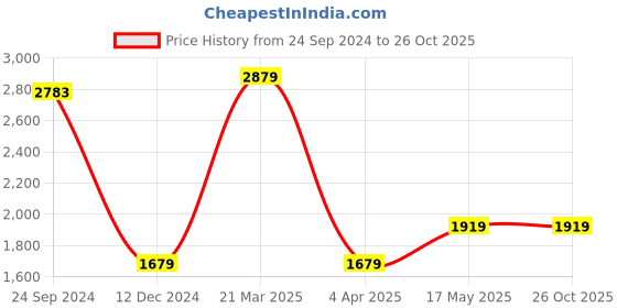 tatacliq.com U.S. Polo Assn. Men's Beige Casual Sneakers u.s. polo assn. Price History Graph from 24 Sep 2024 to 26 Oct 2025