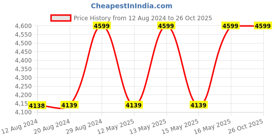 tatacliq.com U.S. Polo Assn. Men's Beige Casual Sneakers u.s. polo assn. Price History Graph from 12 Aug 2024 to 26 Oct 2025