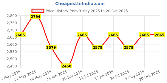 tatacliq.com U.S. Polo Assn. Men's Beige KENSY Sneakers u.s. polo assn. Price History Graph from 3 May 2025 to 20 Oct 2025