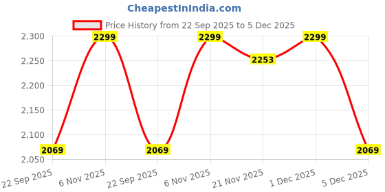 tatacliq.com U.S. Polo Assn. Men's Beige Running Shoes u.s. polo assn. Price History Graph from 22 Sep 2025 to 5 Dec 2025
