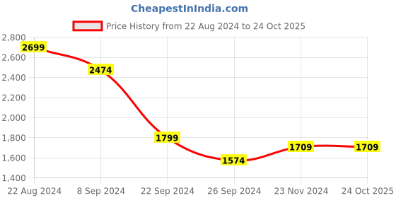 tatacliq.com U.S. Polo Assn. Men's Berton Maroon Casual Sneakers u.s. polo assn. Price History Graph from 22 Aug 2024 to 24 Oct 2025