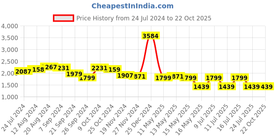 tatacliq.com U.S. Polo Assn. Men's BICKFORD 2.0 Navy Casual Loafers u.s. polo assn. Price History Graph from 24 Jul 2024 to 22 Oct 2025