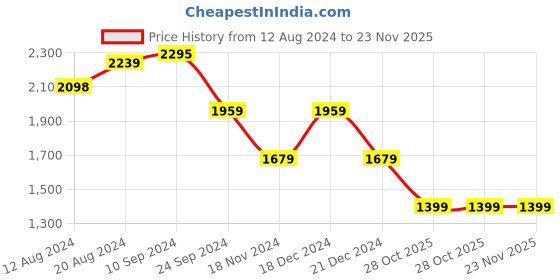tatacliq.com U.S. Polo Assn. Men's Black Back Strap Clogs u.s. polo assn. Price History Graph from 12 Aug 2024 to 22 Nov 2025