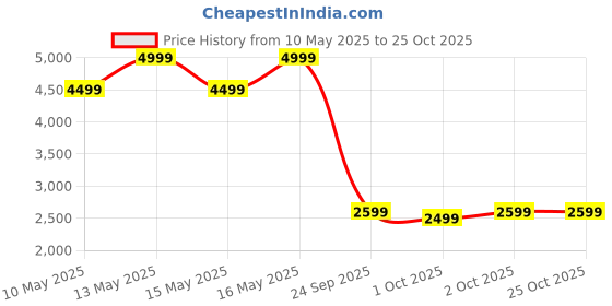 tatacliq.com U.S. Polo Assn. Men's Black Casual Loafers u.s. polo assn. Price History Graph from 10 May 2025 to 24 Oct 2025