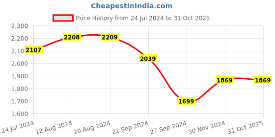 tatacliq.com U.S. Polo Assn. Men's Black Casual Sneakers u.s. polo assn. Price History Graph from 24 Jul 2024 to 31 Oct 2025