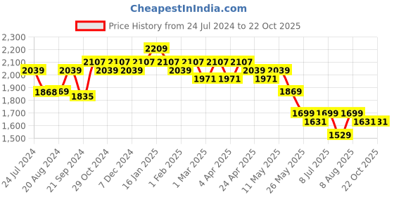tatacliq.com U.S. Polo Assn. Men's Black Casual Sneakers u.s. polo assn. Price History Graph from 24 Jul 2024 to 21 Oct 2025