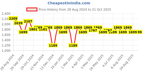 tatacliq.com U.S. Polo Assn. Men's Black Casual Sneakers u.s. polo assn. Price History Graph from 28 Aug 2024 to 20 Oct 2025