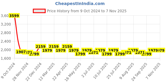 tatacliq.com U.S. Polo Assn. Men's Black Casual Sneakers u.s. polo assn. Price History Graph from 9 Oct 2024 to 3 Nov 2025