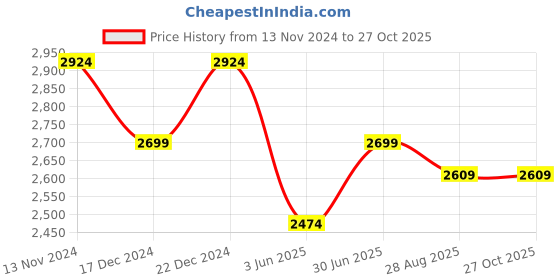 tatacliq.com U.S. Polo Assn. Men's Black Casual Sneakers u.s. polo assn. Price History Graph from 13 Nov 2024 to 27 Oct 2025