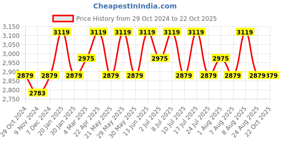 tatacliq.com U.S. Polo Assn. Men's Black Casual Sneakers u.s. polo assn. Price History Graph from 29 Oct 2024 to 21 Oct 2025