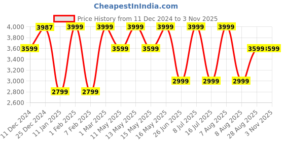tatacliq.com U.S. Polo Assn. Men's Black Casual Sneakers u.s. polo assn. Price History Graph from 11 Dec 2024 to 2 Nov 2025