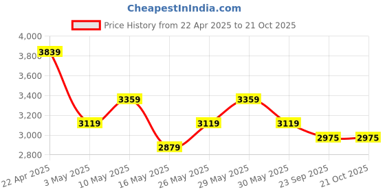 tatacliq.com U.S. Polo Assn. Men's Black Casual Sneakers u.s. polo assn. Price History Graph from 22 Apr 2025 to 20 Oct 2025