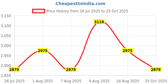 tatacliq.com U.S. Polo Assn. Men's Black Casual Sneakers u.s. polo assn. Price History Graph from 26 Jul 2025 to 25 Oct 2025
