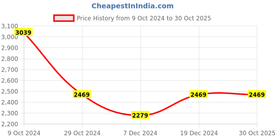 tatacliq.com U.S. Polo Assn. Men's Black Cross Strap Sandals u.s. polo assn. Price History Graph from 9 Oct 2024 to 30 Oct 2025