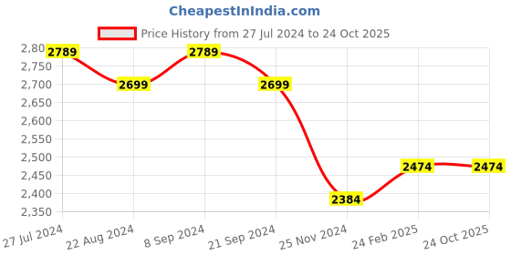 tatacliq.com U.S. Polo Assn. Men's Black Derby Shoes u.s. polo assn. Price History Graph from 27 Jul 2024 to 24 Oct 2025