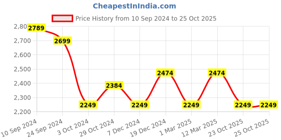 tatacliq.com U.S. Polo Assn. Men's Black Derby Shoes u.s. polo assn. Price History Graph from 10 Sep 2024 to 24 Oct 2025