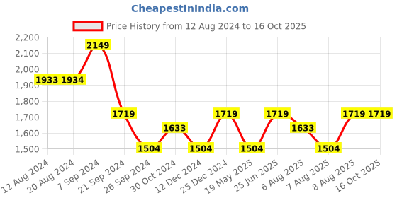 tatacliq.com U.S. Polo Assn. Men's Black Running Shoes u.s. polo assn. Price History Graph from 12 Aug 2024 to 16 Oct 2025