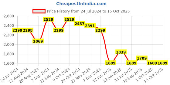 tatacliq.com U.S. Polo Assn. Men's Black Running Shoes u.s. polo assn. Price History Graph from 24 Jul 2024 to 14 Oct 2025