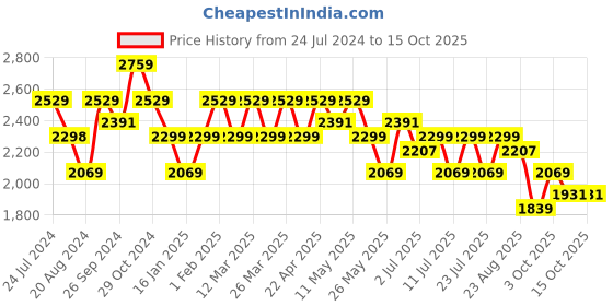tatacliq.com U.S. Polo Assn. Men's Black Running Shoes u.s. polo assn. Price History Graph from 24 Jul 2024 to 15 Oct 2025