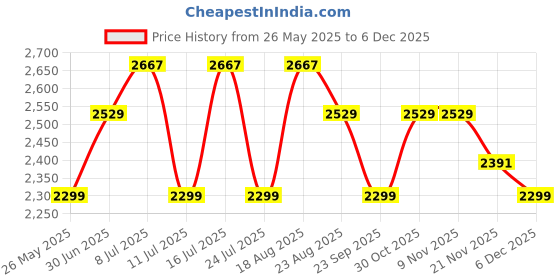 tatacliq.com U.S. Polo Assn. Men's Black Running Shoes u.s. polo assn. Price History Graph from 26 May 2025 to 5 Dec 2025
