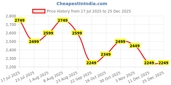 tatacliq.com U.S. Polo Assn. Men's Black Running Shoes u.s. polo assn. Price History Graph from 17 Jul 2025 to 25 Dec 2025
