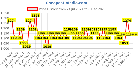 tatacliq.com U.S. Polo Assn. Men's Black Slides u.s. polo assn. Price History Graph from 24 Jul 2024 to 4 Dec 2025